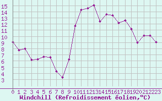 Courbe du refroidissement olien pour Lans-en-Vercors (38)