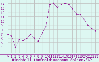 Courbe du refroidissement olien pour Brest (29)