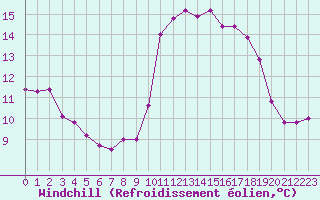 Courbe du refroidissement olien pour Ploumanac