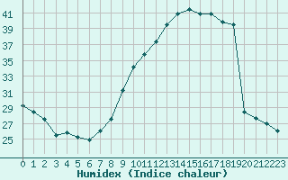 Courbe de l'humidex pour Aix-en-Provence (13)