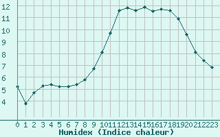 Courbe de l'humidex pour Le Mesnil-Esnard (76)