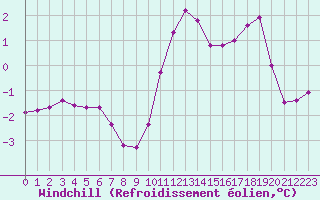 Courbe du refroidissement olien pour Villarzel (Sw)