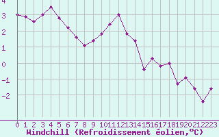 Courbe du refroidissement olien pour Chteauroux (36)