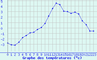 Courbe de tempratures pour Hohrod (68)