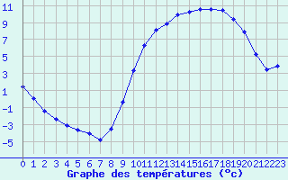 Courbe de tempratures pour Guret Saint-Laurent (23)