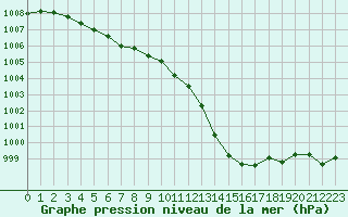 Courbe de la pression atmosphrique pour Ambrieu (01)