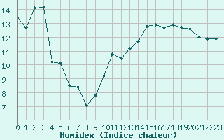 Courbe de l'humidex pour Cap Corse (2B)