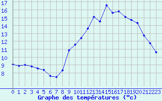 Courbe de tempratures pour Laqueuille (63)