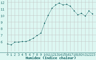 Courbe de l'humidex pour Sarzeau (56)