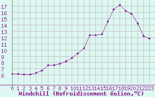Courbe du refroidissement olien pour Lille (59)