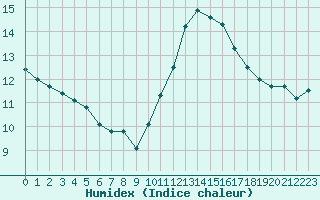 Courbe de l'humidex pour Trappes (78)