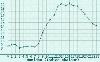 Courbe de l'humidex pour Caen (14)