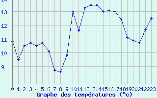 Courbe de tempratures pour Cazaux (33)