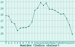 Courbe de l'humidex pour Le Talut - Belle-Ile (56)