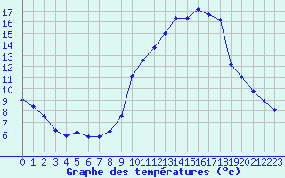 Courbe de tempratures pour Pinsot (38)