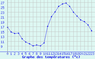 Courbe de tempratures pour Brianon (05)