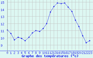 Courbe de tempratures pour Pordic (22)