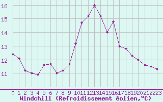 Courbe du refroidissement olien pour Biache-Saint-Vaast (62)