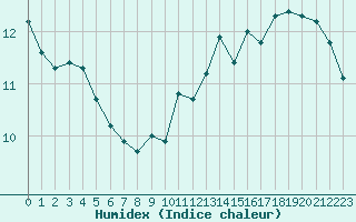 Courbe de l'humidex pour Epinal (88)