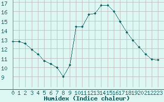 Courbe de l'humidex pour Saint-Jean-de-Vedas (34)