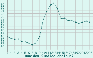 Courbe de l'humidex pour Ajaccio - Campo dell'Oro (2A)