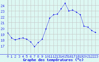 Courbe de tempratures pour Saint-Nazaire (44)