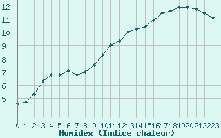 Courbe de l'humidex pour Chteauroux (36)