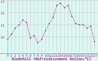 Courbe du refroidissement olien pour Ile d