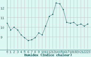 Courbe de l'humidex pour Cherbourg (50)