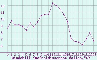 Courbe du refroidissement olien pour Cap Pertusato (2A)