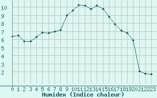 Courbe de l'humidex pour Sorcy-Bauthmont (08)