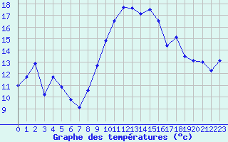 Courbe de tempratures pour Cap Cpet (83)