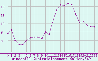 Courbe du refroidissement olien pour Berson (33)
