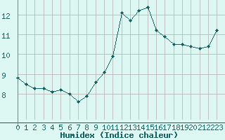 Courbe de l'humidex pour Ile de Groix (56)