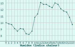 Courbe de l'humidex pour Agde (34)