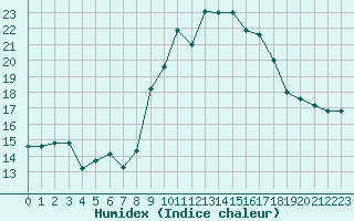 Courbe de l'humidex pour San Casciano di Cascina (It)