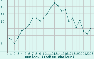 Courbe de l'humidex pour Brignogan (29)