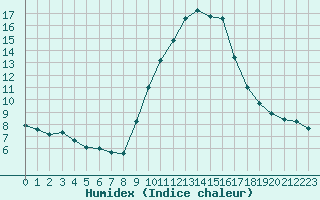 Courbe de l'humidex pour Gap-Sud (05)