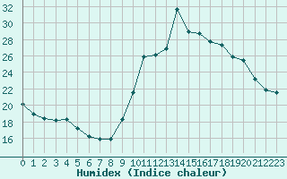 Courbe de l'humidex pour Verneuil (78)