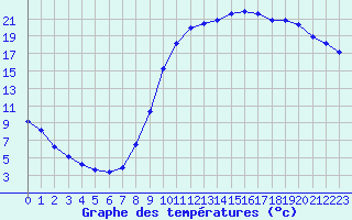 Courbe de tempratures pour Lobbes (Be)