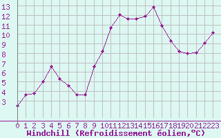 Courbe du refroidissement olien pour Luc-sur-Orbieu (11)