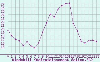 Courbe du refroidissement olien pour Ble / Mulhouse (68)