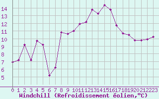 Courbe du refroidissement olien pour Nice (06)