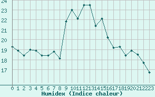 Courbe de l'humidex pour Alistro (2B)