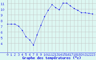 Courbe de tempratures pour Pordic (22)