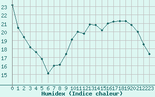 Courbe de l'humidex pour Metz (57)