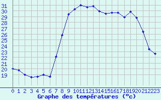 Courbe de tempratures pour Calvi (2B)