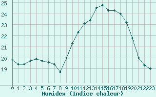 Courbe de l'humidex pour Croisette (62)