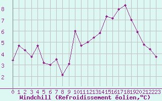 Courbe du refroidissement olien pour Trappes (78)