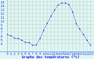 Courbe de tempratures pour Nonaville (16)
